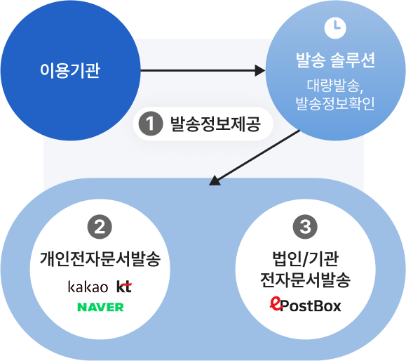 프로세스