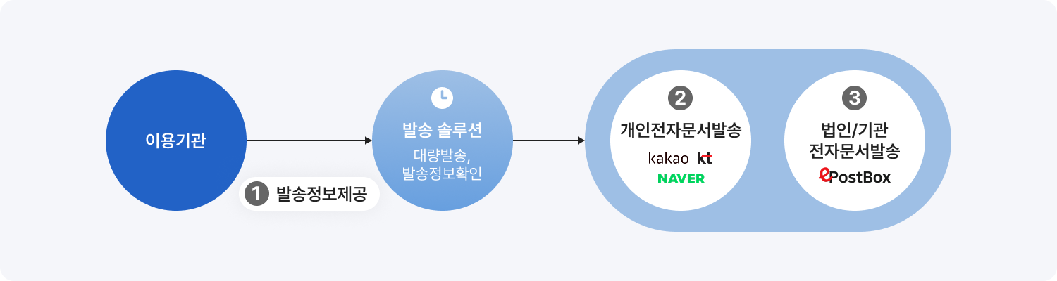 프로세스