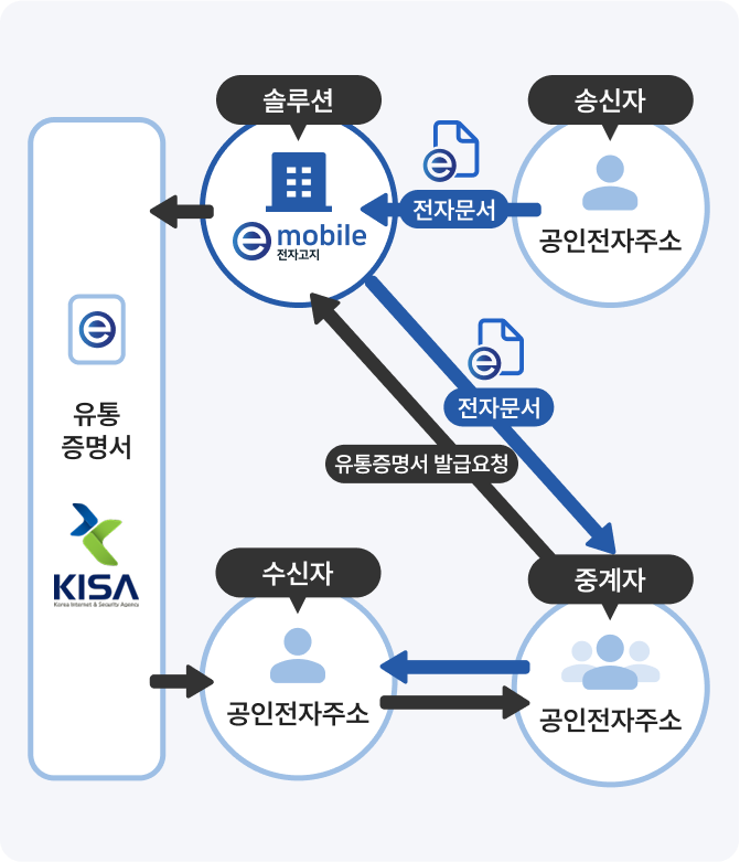 전자문서 유통과정