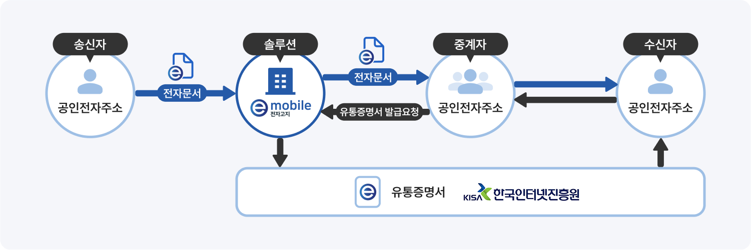 전자문서 유통과정